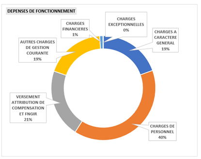 Graphique dépenses fonctionnement 2023