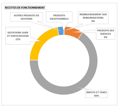 Graphique recettes fonctionnement 2023