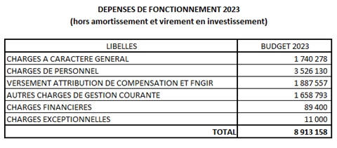 Tableau dépenses fonctionnement 2023