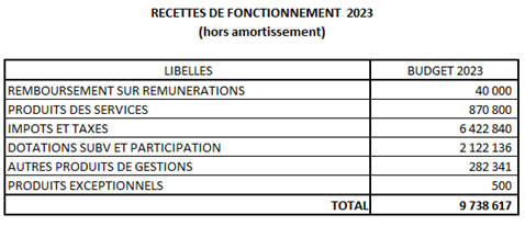 Tableau recettes fonctionnement 2023