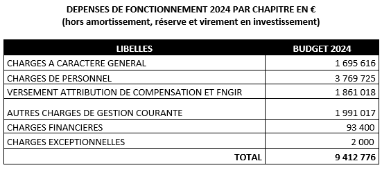 dépenses fonctionnement 2024