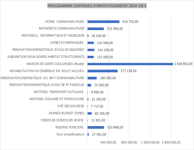 graphique investissement 2024