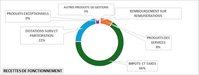graphique recettes fonctionnement 2024