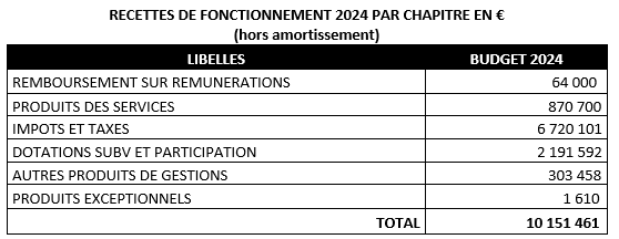Recettes fonctionnement 2024